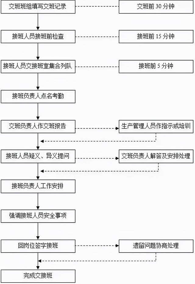 交接班的内容包括哪些