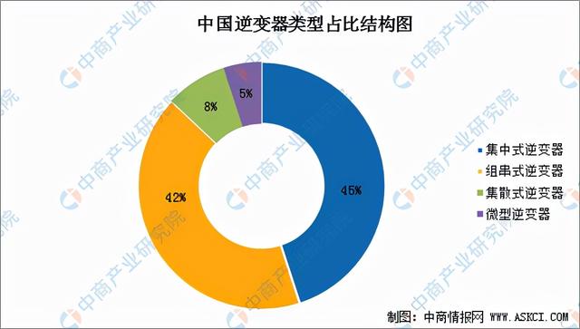 2022年中国光伏逆变器产业链全景图上中下游市场预测分析