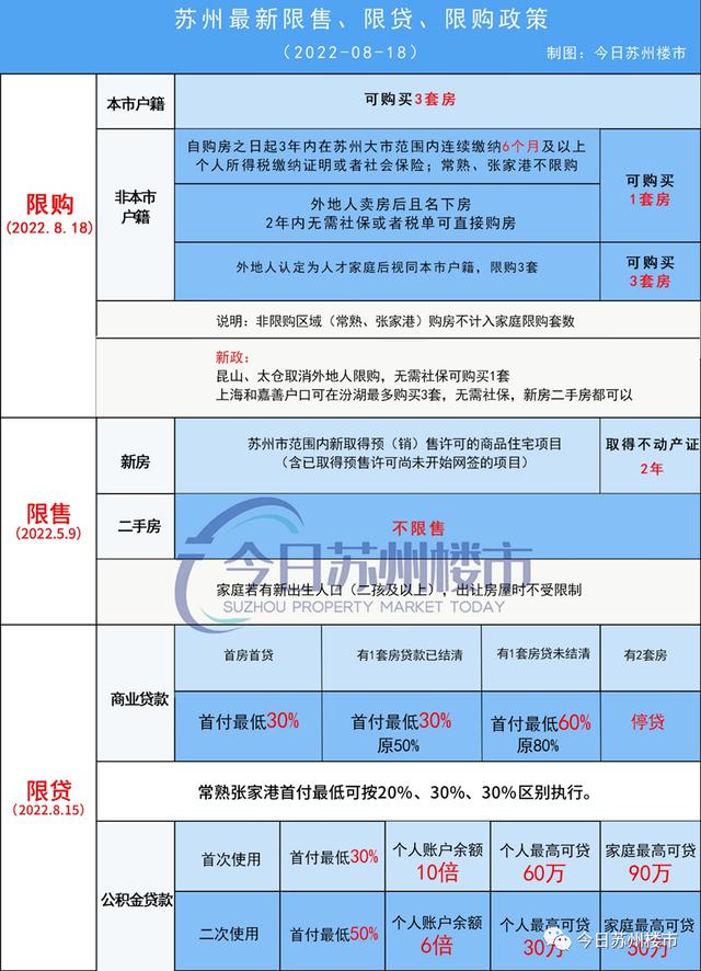 最新苏州购房政策汇总表「无锡买房落户条件2020新规」