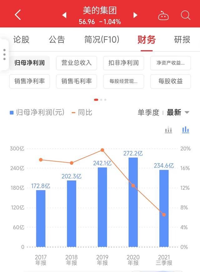 超越格力的美的集团，多次回购难挡股价腰斩，未来投资价值展望