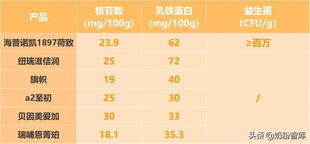 海普诺凯、a2、旗帜、爱他美、纽瑞滋等8款奶粉深度评测