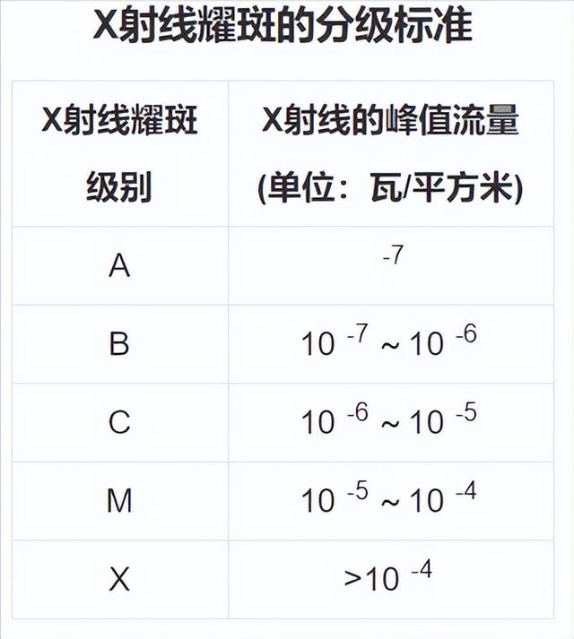 太阳风暴即将来袭，神舟十三航天员在做回家准备，会有坏影响吗？