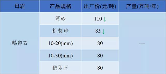 砂石骨料价格