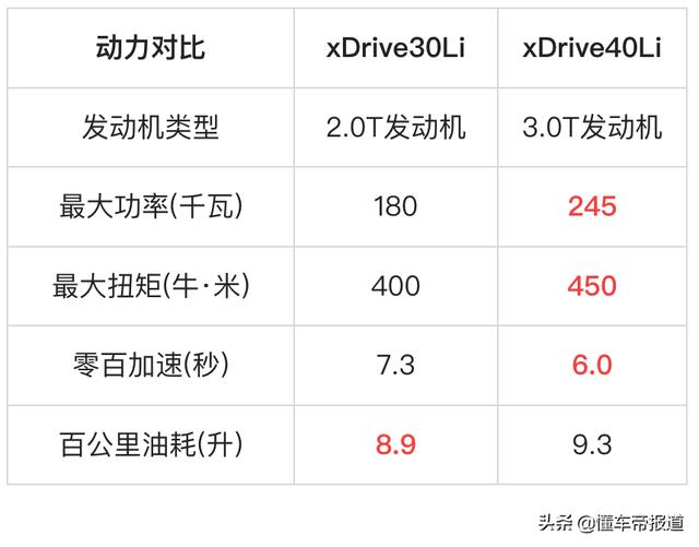 国产宝马X5四款车型配置解析