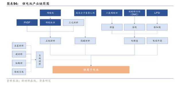 锂电池产业链，各细分行业龙头公司梳理