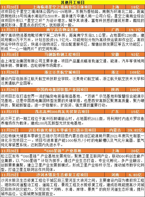 总投资2857亿：全国31个重大项目已开工