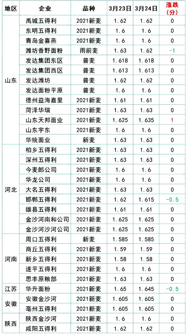 预警！3月25日猪价“变脸”，蛋价横盘，玉米、小麦冰火两重天
