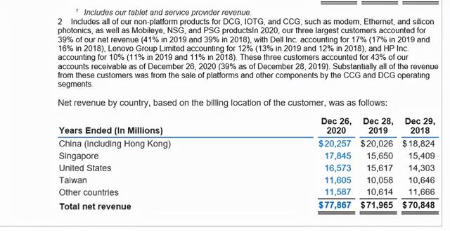 三年在华收入5822亿过半芯片产自成都 英特尔禁用新疆产品为哪般？