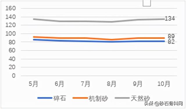 砂石骨料价格