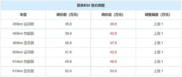 前脚公告停产延期交付，后脚宣布产品涨价，蔚来汽车面临严峻挑战