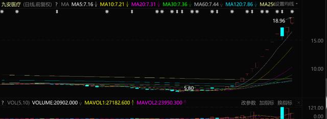 12天11涨停，“大妖股”九安医疗有多少猫腻？