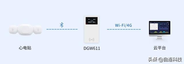 数据转发新神器：自连DGW611，低功耗！超小巧