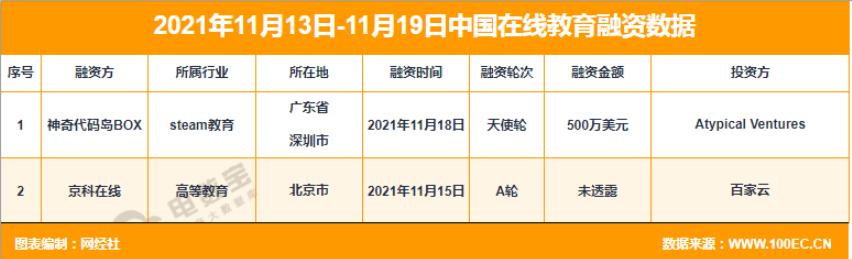 「教育周报」11月第三周：新东方 好未来 高途等相继退出K9培训