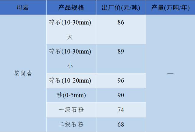 砂石骨料价格