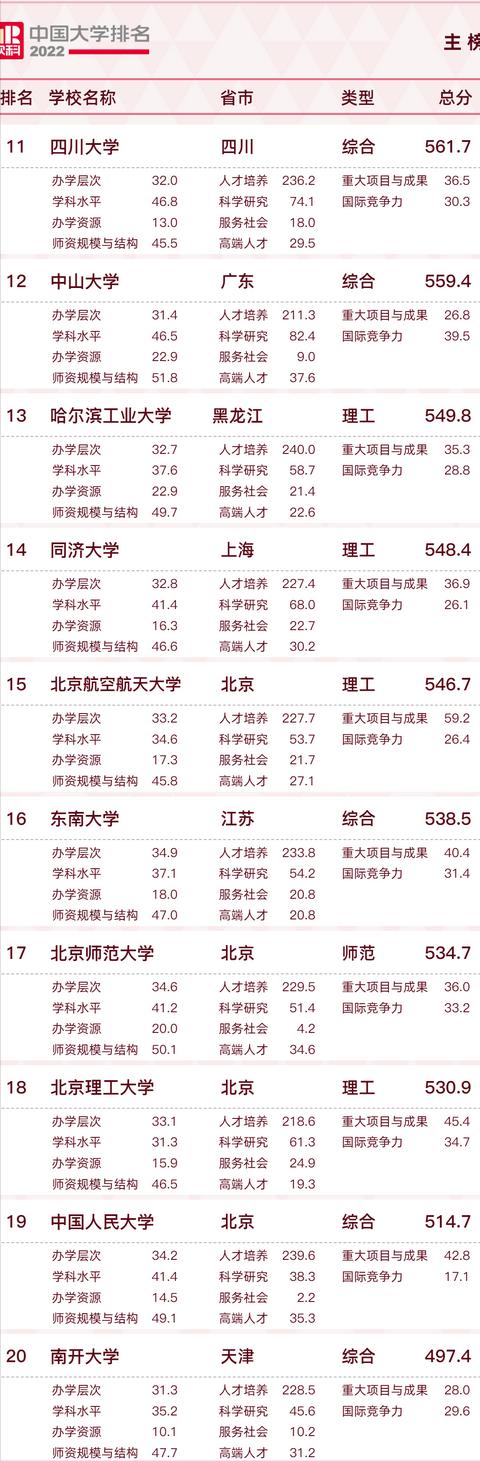 2022中国大学排名出炉，前三甲不负众望，新晋“双一流”表现亮眼