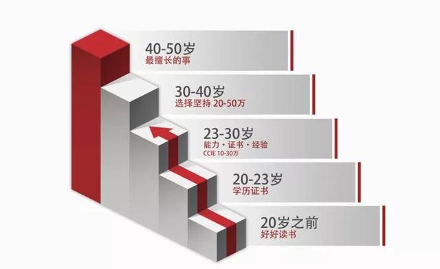 初级网络工程师三年发展规划