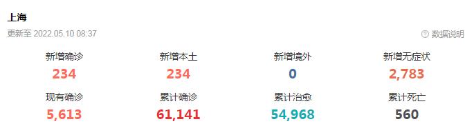 上海疫情 刚刚得到的最新消息5月10日最新通报、疫情最新速报