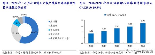 涡轮增压器零部件龙头，贝斯特：切入新能源赛道，前景可期