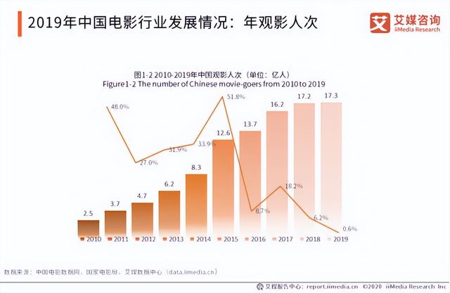 票房惨淡 拿什么拯救电影院？