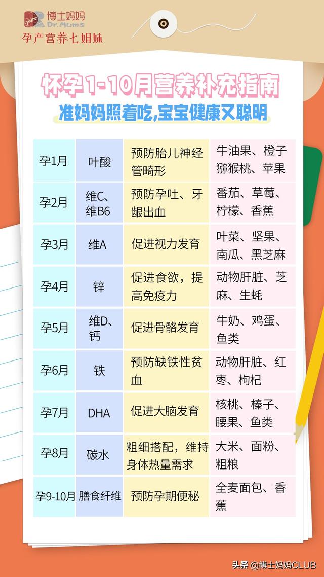 孕期饮食指南，多图预警，孕妈收藏备用