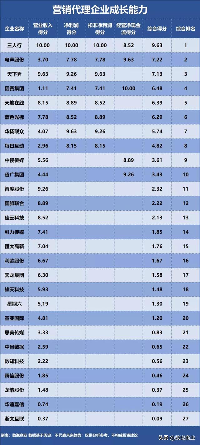天下秀、蓝色光标、联创股份……谁是成长能力最强的营销代理企业？