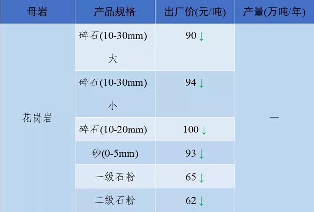 砂石骨料价格