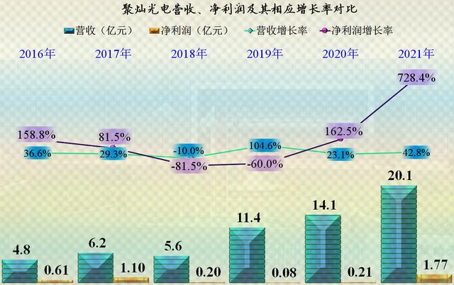 芯片行业都在赚大钱？确实如此，来看一下聚灿光电的年报就知道了-第3张图片-9158手机教程网