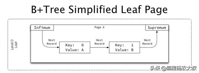 B+tree 一种为数据查询而生的结构