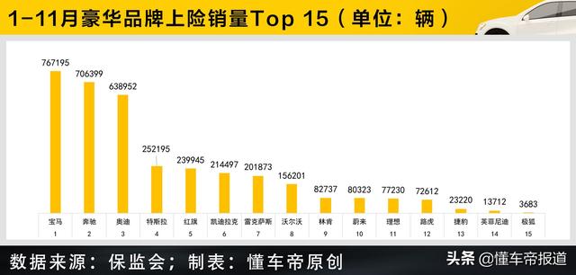 数读 | 特斯拉、红旗跻身第二梯队，豪华品牌11月上险量Top 15