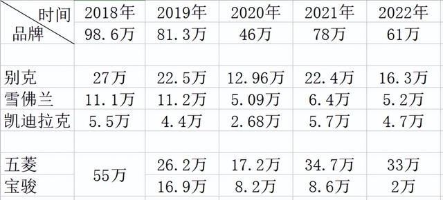 通用一季度在华累销61万辆，同比下降21%