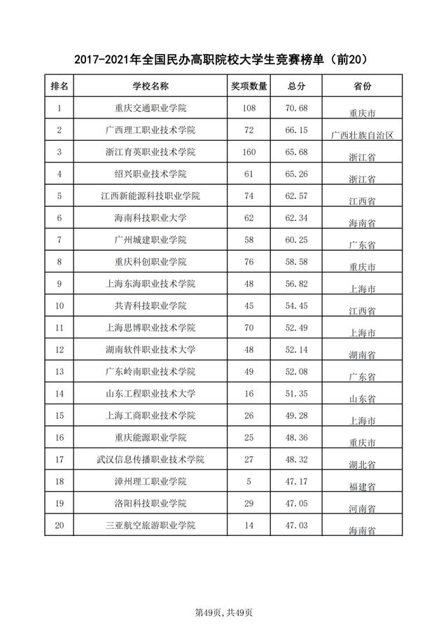 重磅！2021年全国普通高校学科竞赛分析报告出炉