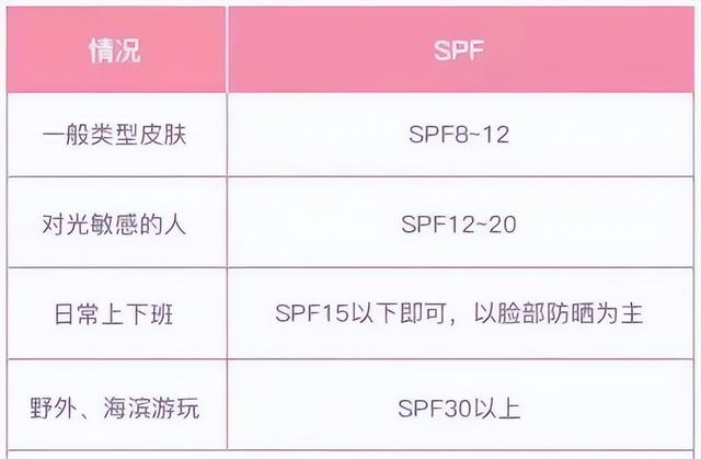 立夏 | 防晒没整对，一夏老十岁！如何正确防晒？