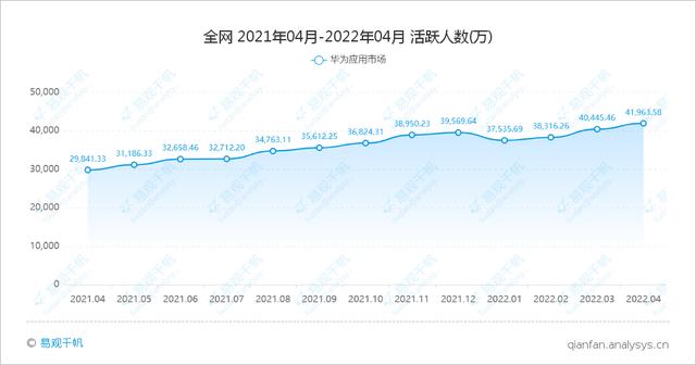 华为应用市场APP用户数连续三个月增长