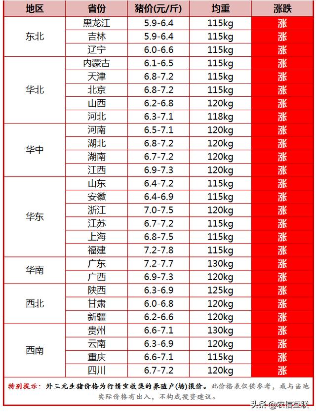 今日猪价行情｜市场突然缺猪了？猪价大涨1块，这波能涨多久？