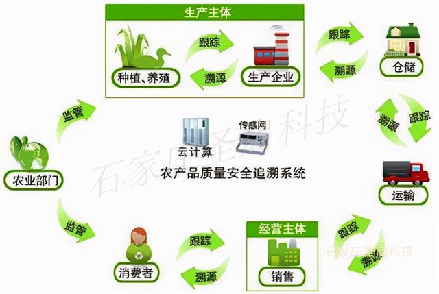 數據進行及時採集上傳,為消費者提供及時的農產品質量安全追溯查詢