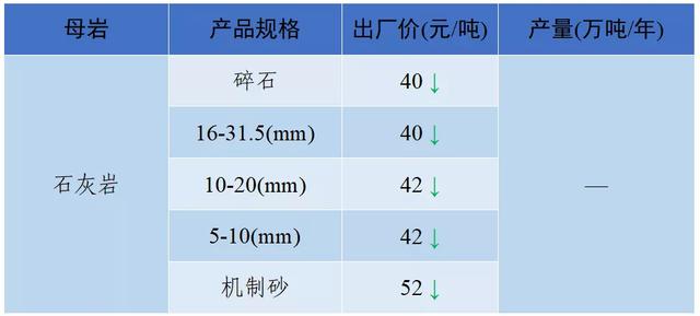 砂石骨料最新报价