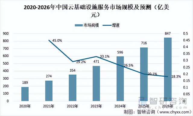 2021年中国云服务行业市场规模、竞争格局及投融资分析「图」