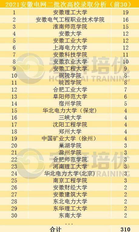 国网二批次,这些院校更容易进?二批次考试倒计时70天
