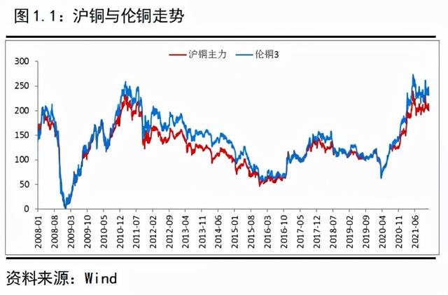 年度报告—铜物来则应，过去不留，2022继续高涨还是回调下跌？