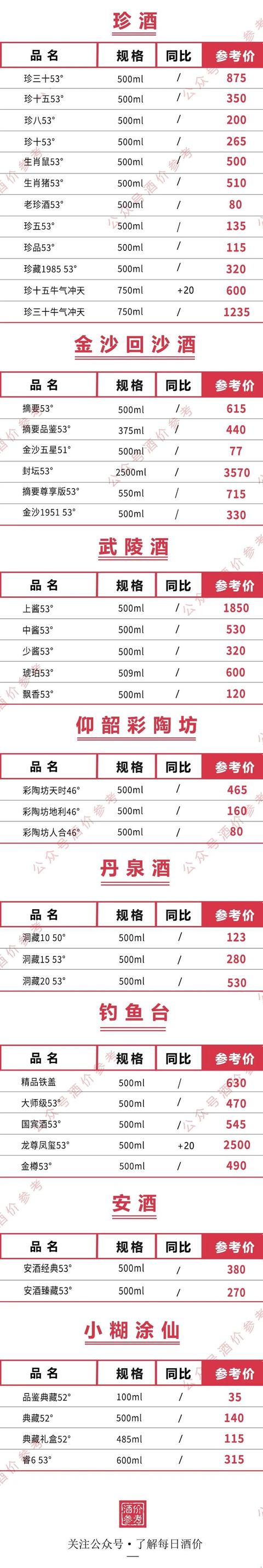 白酒价格‖茅台酒五粮液洋河汾酒泸州老窖等名酒3月1日价格