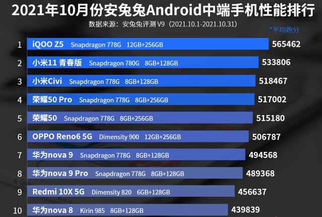 10月份中端手机性能排行榜：小米Civi排名第三