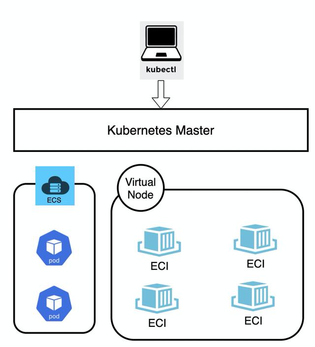 故事，从 Docker 讲起 | 深度揭秘阿里云 Serverless Kubernetes