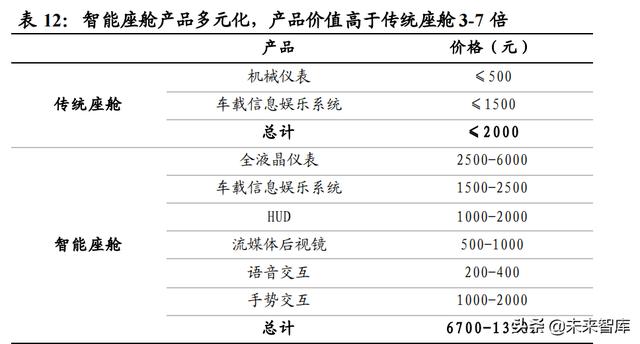 汽车智能化深度研究：重体验+软实力，汽车智能化驶上高速车道