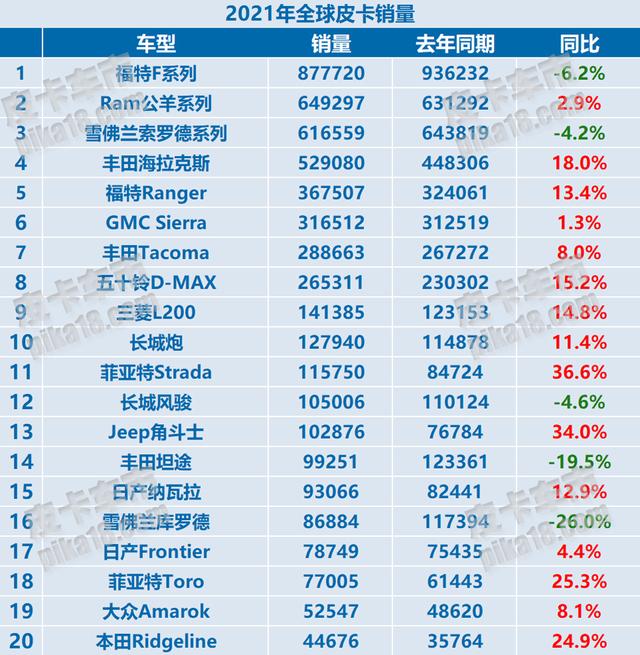 中国皮卡销量排行榜前十名(最新皮卡车销量排行榜)