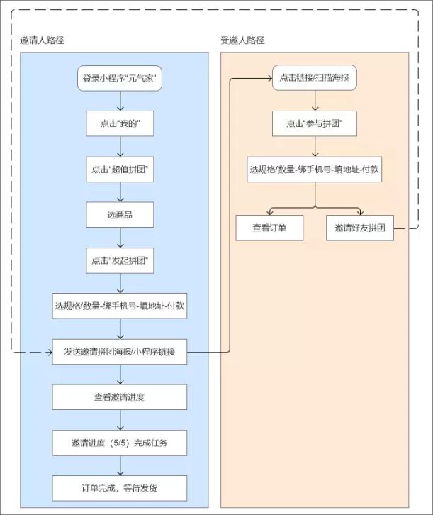 元气森林私域体系拆解