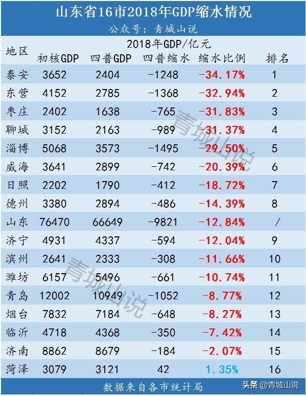 社科院：我给山东16市排了一个名次，你服不服？