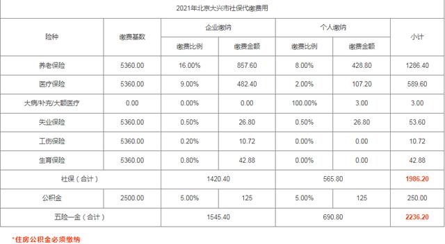 北京大兴 北京昌平 北京丰台 长沙高新2022年4月社保政策