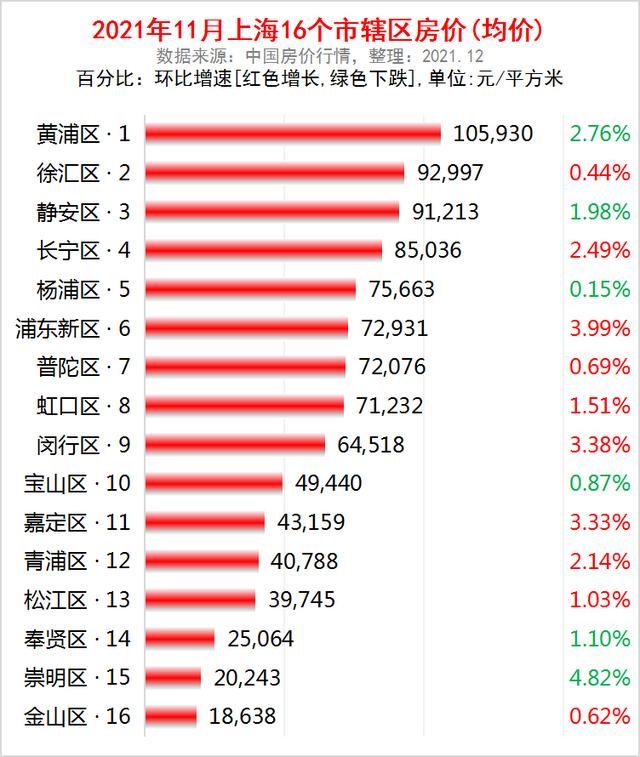 上海房價均價上海市各區2021年11月房價出上海房價下跌最慘地方