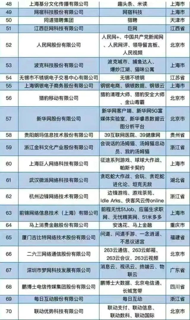 全国100强互联网，山东空白