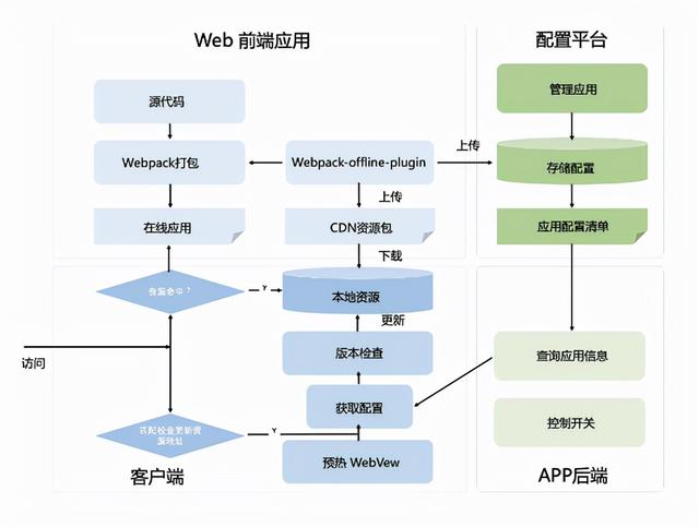 Web前端工程师实现Native APP需求，Flutter做可攻可守的混合开发